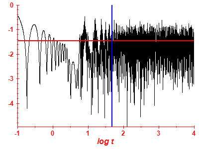 Survival probability log